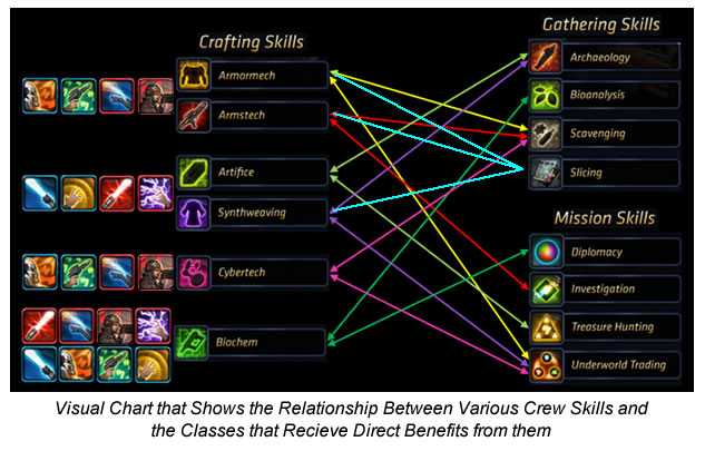 http://www.technomicon.com/TechnomiconImages/GameTechImages/GT-8-5-12Images/swtor-crew-skills-chart.jpg